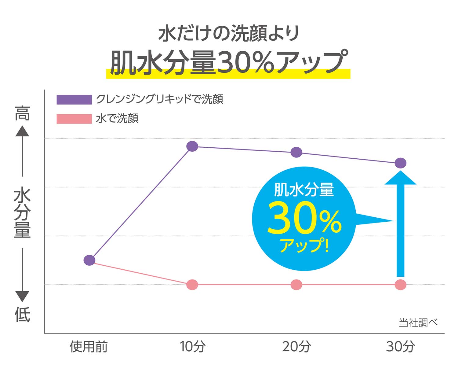 クレンジング 水分量 オファー