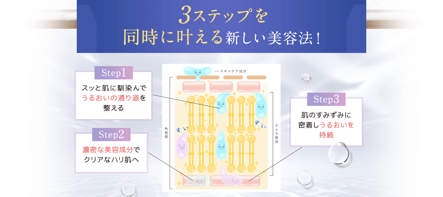 3ステップを同時に叶える新しい美容法