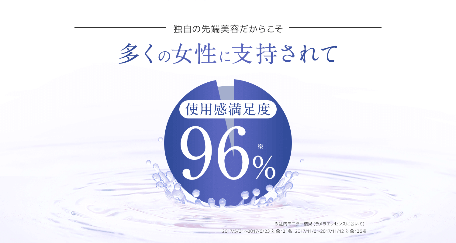 多くの女性に支持されて満足度96％