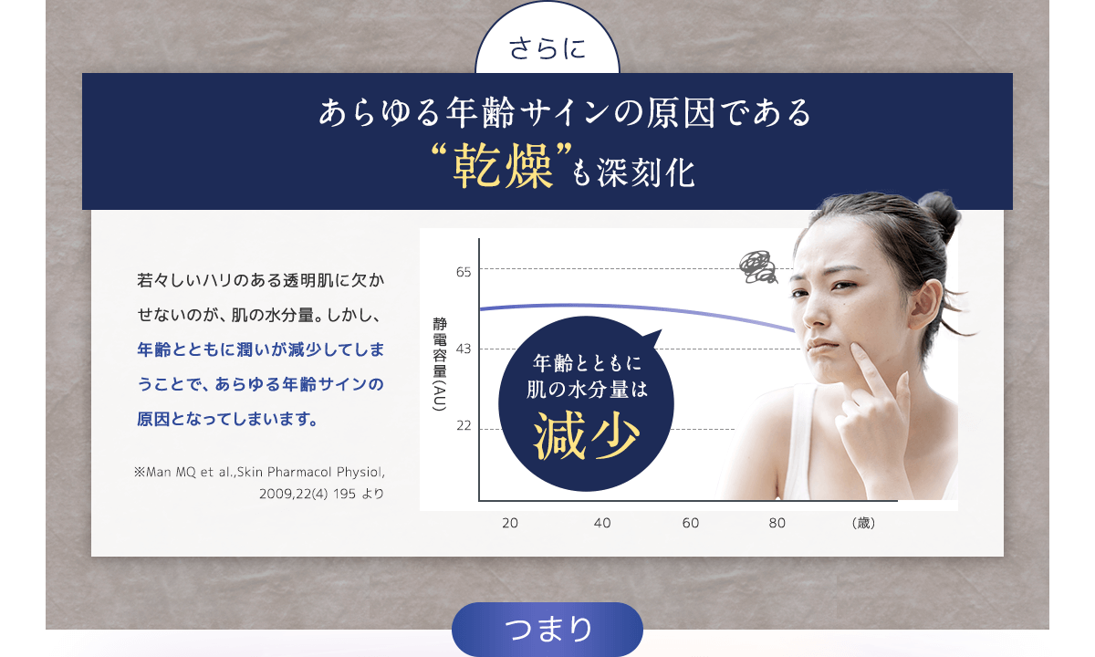 あらゆる年齢サインの原因でもある「乾燥」も深刻化