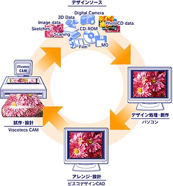 ビスコテックスシステム