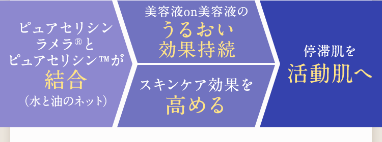 停滞肌を活動肌へ